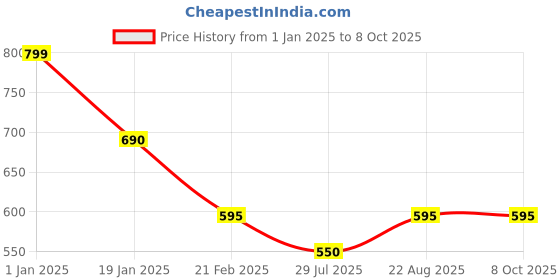myntra.com Clothe Funn Boys Pure Cotton Printed T-shirt with Shorts clothe funn Price History Graph from 1 Jan 2025 to 4 Oct 2025