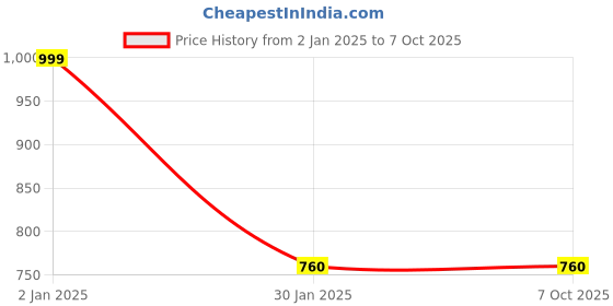 myntra.com Clothe Funn Boys Typography Printed Fleece Front Open Sweatshirt clothe funn Price History Graph from 2 Jan 2025 to 6 Oct 2025
