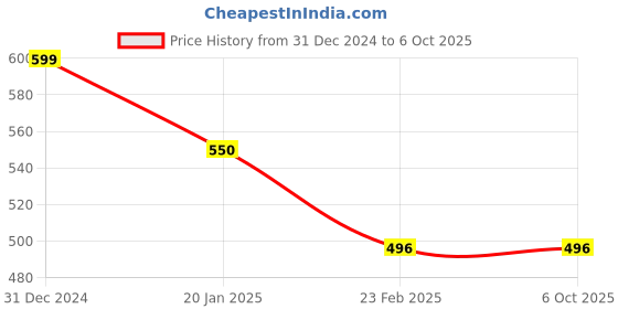myntra.com Clothe Funn Boys Typography Printed Fleece Pullover clothe funn Price History Graph from 31 Dec 2024 to 4 Oct 2025
