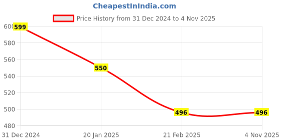 myntra.com Clothe Funn Boys Typography Printed Fleece Pullover Sweatshirt clothe funn Price History Graph from 31 Dec 2024 to 4 Nov 2025