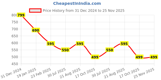 myntra.com Clothe Funn Boys Typography Printed Night suit clothe funn Price History Graph from 31 Dec 2024 to 24 Nov 2025