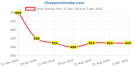 myntra.com Clothe Funn Boys Typography Printed Pure Cotton T-shirt With Pyjamas clothe funn Price History Graph from 31 Dec 2024 to 1 Dec 2025