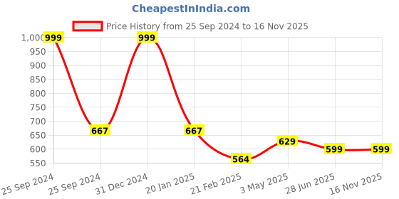 myntra.com Clothe Funn Boys Typography Printed T-shirt with Shorts clothe funn Price History Graph from 25 Sep 2024 to 16 Nov 2025