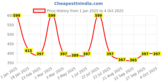 myntra.com Clothe Funn Conversational Printed Cotton Pinafore Dress With Top clothe funn Price History Graph from 1 Jan 2025 to 4 Oct 2025