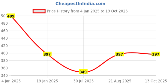 myntra.com Clothe Funn Cotton Knitted Round Neck T-shirt clothe funn Price History Graph from 4 Jan 2025 to 13 Oct 2025