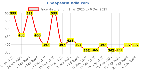 myntra.com Clothe Funn Girls Conversational Printed Cotton Pinafore Dress With Top clothe funn Price History Graph from 1 Jan 2025 to 5 Dec 2025