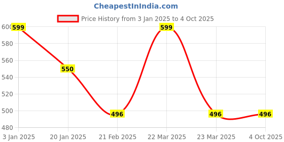 myntra.com Clothe Funn Girls Conversational Printed Fleece Pullover clothe funn Price History Graph from 3 Jan 2025 to 4 Oct 2025
