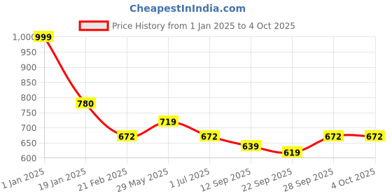myntra.com Clothe Funn Girls Conversational Printed Pure Cotton Night Suit clothe funn Price History Graph from 1 Jan 2025 to 4 Oct 2025