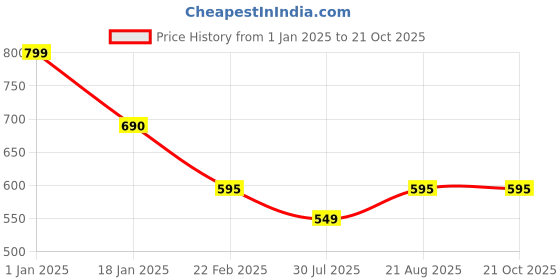 myntra.com Clothe Funn Girls Conversational Printed Pure Cotton Night Suit clothe funn Price History Graph from 1 Jan 2025 to 21 Oct 2025