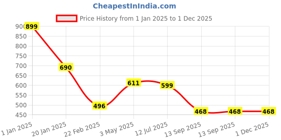 myntra.com Clothe Funn Girls Conversational Printed Pure Cotton T-shirt With Pyjamas clothe funn Price History Graph from 1 Jan 2025 to 1 Dec 2025