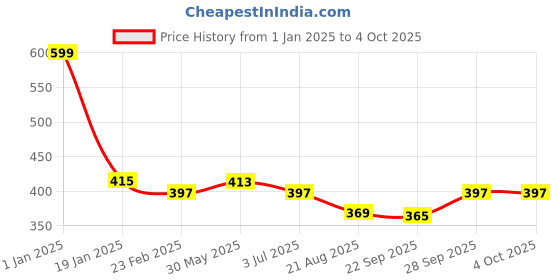myntra.com Clothe Funn Girls Conversational Printed Ruffled Cotton Fit & Flare Dress clothe funn Price History Graph from 1 Jan 2025 to 4 Oct 2025