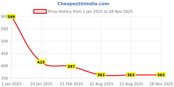myntra.com Clothe Funn Girls Floral Print Flutter Sleeve A-Line Dress clothe funn Price History Graph from 1 Jan 2025 to 28 Nov 2025