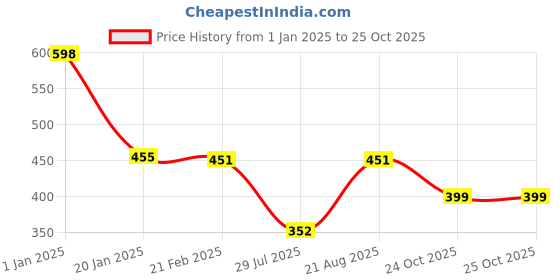 myntra.com Clothe Funn Girls Pack Of 2 Typography Printed Cotton T-shirt clothe funn Price History Graph from 1 Jan 2025 to 25 Oct 2025