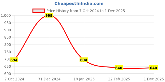 myntra.com Clothe Funn Girls Print A-Line Dress clothe funn Price History Graph from 7 Oct 2024 to 1 Dec 2025