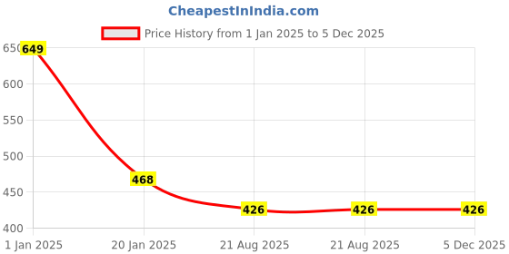 myntra.com Clothe Funn Girls Printed Cotton Top With Shorts clothe funn Price History Graph from 1 Jan 2025 to 5 Dec 2025