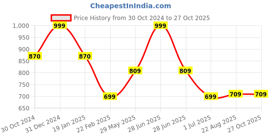 myntra.com Clothe Funn Girls Printed Maxi Nightdress clothe funn Price History Graph from 30 Oct 2024 to 27 Oct 2025