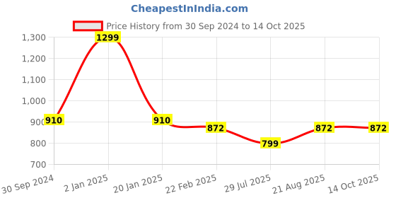 myntra.com Clothe Funn Girls Printed Pure Cotton Top With Capris clothe funn Price History Graph from 30 Sep 2024 to 14 Oct 2025