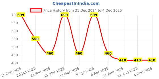 myntra.com Clothe Funn Girls Printed Ruffles Pure Cotton Top with Pyjamas clothe funn Price History Graph from 31 Dec 2024 to 4 Dec 2025
