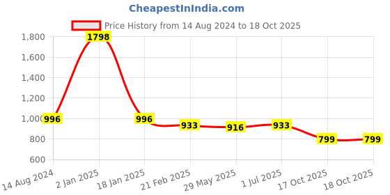 myntra.com Clothe Funn Girls Printed T-shirt with Pyjamas clothe funn Price History Graph from 14 Aug 2024 to 18 Oct 2025
