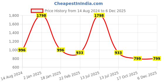 myntra.com Clothe Funn Girls Printed T-shirt with Pyjamas clothe funn Price History Graph from 14 Aug 2024 to 5 Dec 2025