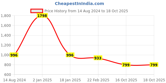 myntra.com Clothe Funn Girls Printed T-shirt with Pyjamas clothe funn Price History Graph from 14 Aug 2024 to 18 Oct 2025