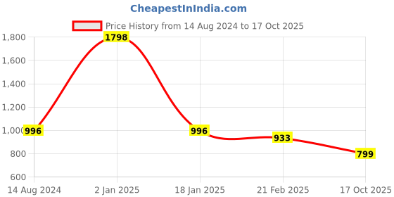 myntra.com Clothe Funn Girls Printed T-shirt with Pyjamas clothe funn Price History Graph from 14 Aug 2024 to 16 Oct 2025