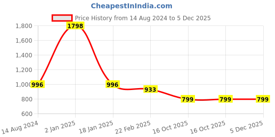 myntra.com Clothe Funn Girls Printed T-shirt with Pyjamas clothe funn Price History Graph from 14 Aug 2024 to 5 Dec 2025