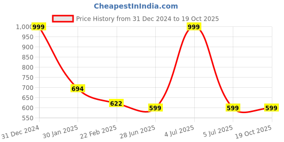 myntra.com Clothe Funn Girls Printed T-shirt with Shorts clothe funn Price History Graph from 31 Dec 2024 to 19 Oct 2025