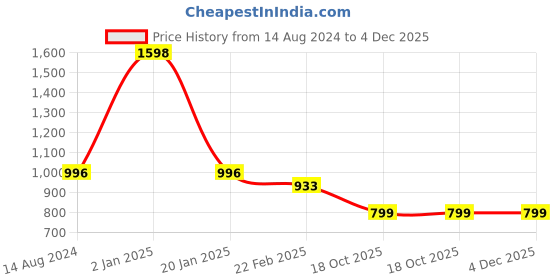 myntra.com Clothe Funn Girls Printed T-shirt with Shorts clothe funn Price History Graph from 14 Aug 2024 to 4 Dec 2025