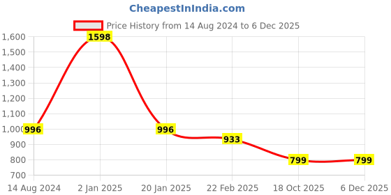 myntra.com Clothe Funn Girls Printed T-shirt with Shorts clothe funn Price History Graph from 14 Aug 2024 to 5 Dec 2025