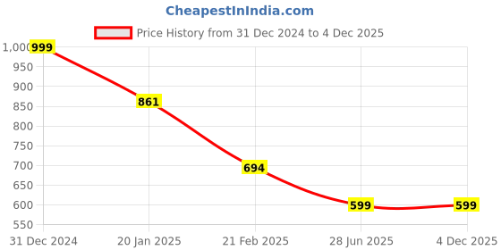 myntra.com Clothe Funn Girls Printed Top with Capris clothe funn Price History Graph from 31 Dec 2024 to 2 Dec 2025