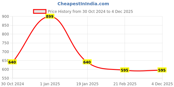 myntra.com Clothe Funn Girls Printed Top with Pyjamas clothe funn Price History Graph from 30 Oct 2024 to 3 Dec 2025