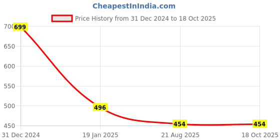 myntra.com Clothe Funn Girls Printed Top with Shorts clothe funn Price History Graph from 31 Dec 2024 to 18 Oct 2025