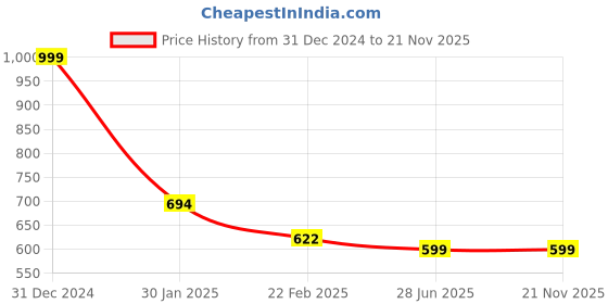 myntra.com Clothe Funn Girls Printed Top with Shorts clothe funn Price History Graph from 31 Dec 2024 to 21 Nov 2025