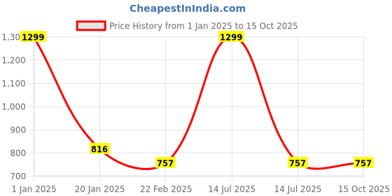 myntra.com Clothe Funn Girls Printed Top With Shorts clothe funn Price History Graph from 1 Jan 2025 to 14 Oct 2025
