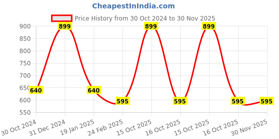 myntra.com Clothe Funn Girls Striped Top with Pyjamas clothe funn Price History Graph from 30 Oct 2024 to 30 Nov 2025