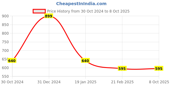 myntra.com Clothe Funn Girls Top with Pyjamas clothe funn Price History Graph from 30 Oct 2024 to 4 Oct 2025