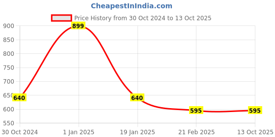 myntra.com Clothe Funn Girls Top with Pyjamas clothe funn Price History Graph from 30 Oct 2024 to 13 Oct 2025
