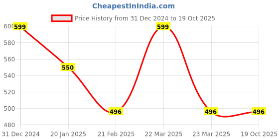 myntra.com Clothe Funn Girls Typography Printed Fleece Pullover clothe funn Price History Graph from 31 Dec 2024 to 19 Oct 2025