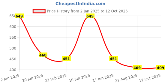 myntra.com Clothe Funn Girls Typography Printed Pure Cotton Top with Shorts clothe funn Price History Graph from 2 Jan 2025 to 11 Oct 2025