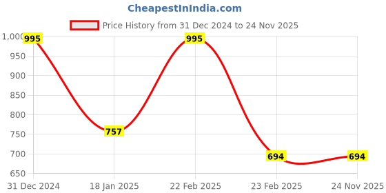 myntra.com Clothe Funn Graphic Print Fit & Flare Dress clothe funn Price History Graph from 31 Dec 2024 to 24 Nov 2025