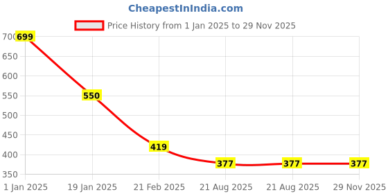 myntra.com Clothe Funn Graphic Printed T-shirt With Pyjamas clothe funn Price History Graph from 1 Jan 2025 to 29 Nov 2025