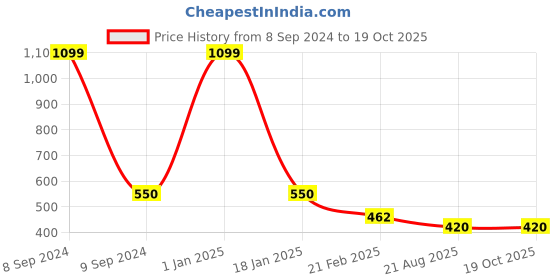 myntra.com Clothe Funn Multicoloured Print Fit & Flare Dress clothe funn Price History Graph from 8 Sep 2024 to 19 Oct 2025