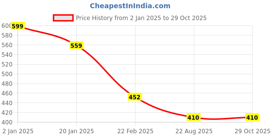 myntra.com Clothe Funn Multicoloured Striped A-Line Midi Dress clothe funn Price History Graph from 2 Jan 2025 to 28 Oct 2025