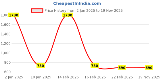 myntra.com Clothe Funn Pack of 2 Polo Collar Pure Cotton Applique T-shirt clothe funn Price History Graph from 2 Jan 2025 to 19 Nov 2025