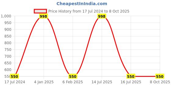 myntra.com Clothe Funn Pack Of 2 Round Neck Cotton T-shirt clothe funn Price History Graph from 17 Jul 2024 to 8 Oct 2025