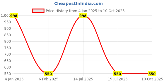 myntra.com Clothe Funn Pack Of 2 Round Neck Cotton T-shirts clothe funn Price History Graph from 4 Jan 2025 to 10 Oct 2025