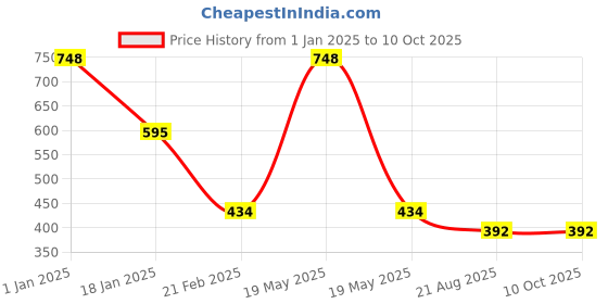 myntra.com Clothe Funn Pack Of 3 Conversational Printed A-Line Dress clothe funn Price History Graph from 1 Jan 2025 to 9 Oct 2025