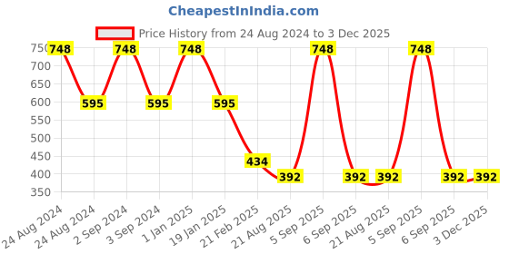 myntra.com Clothe Funn Pack Of 3 Conversational Printed Cotton A-Line Dress clothe funn Price History Graph from 24 Aug 2024 to 3 Dec 2025