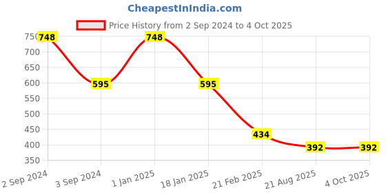 myntra.com Clothe Funn Pack Of 3 Conversational Printed Cotton A-Line Dress clothe funn Price History Graph from 2 Sep 2024 to 4 Oct 2025
